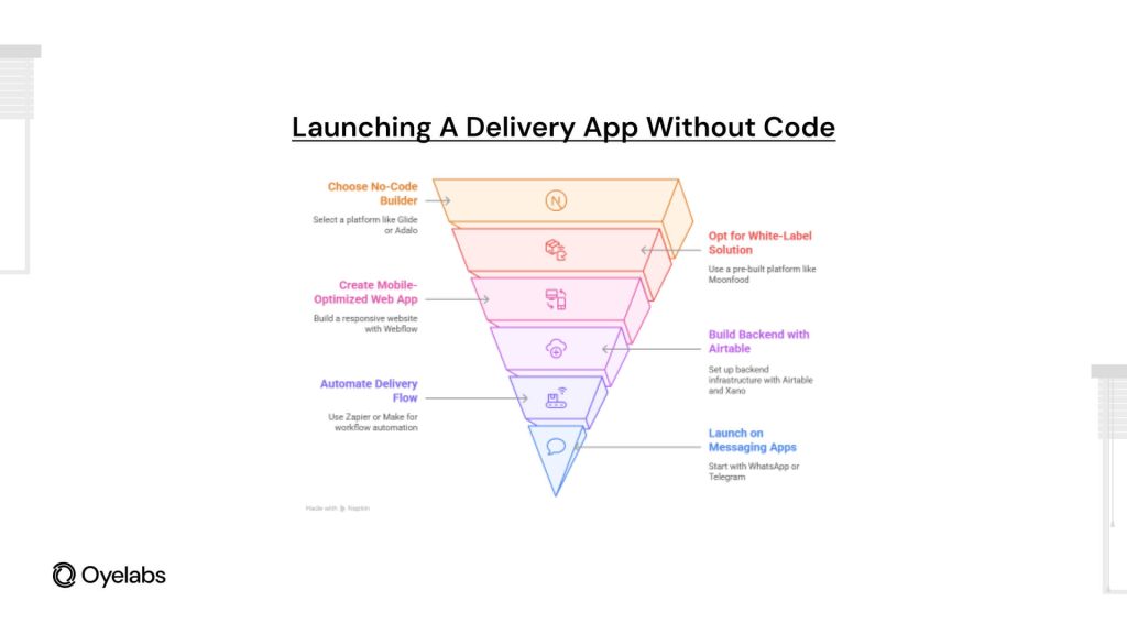Steps for launching a delivery app without code