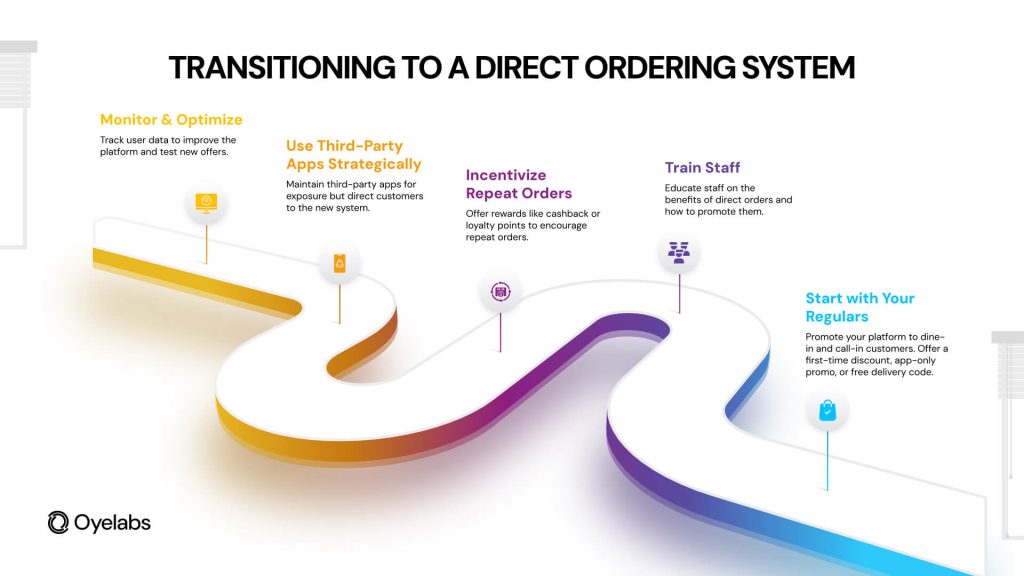 Transitioning to a direct ordering system