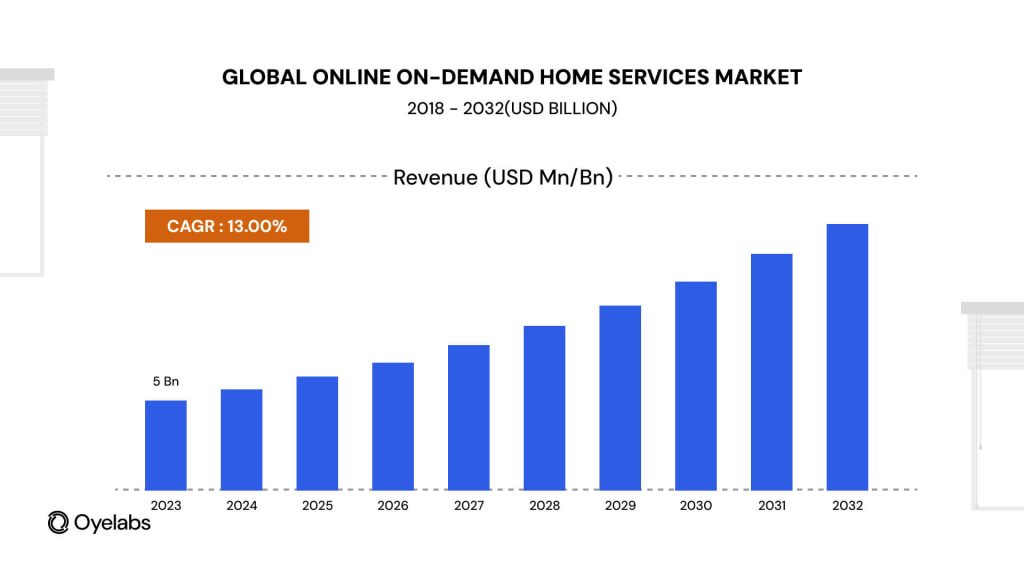home services market