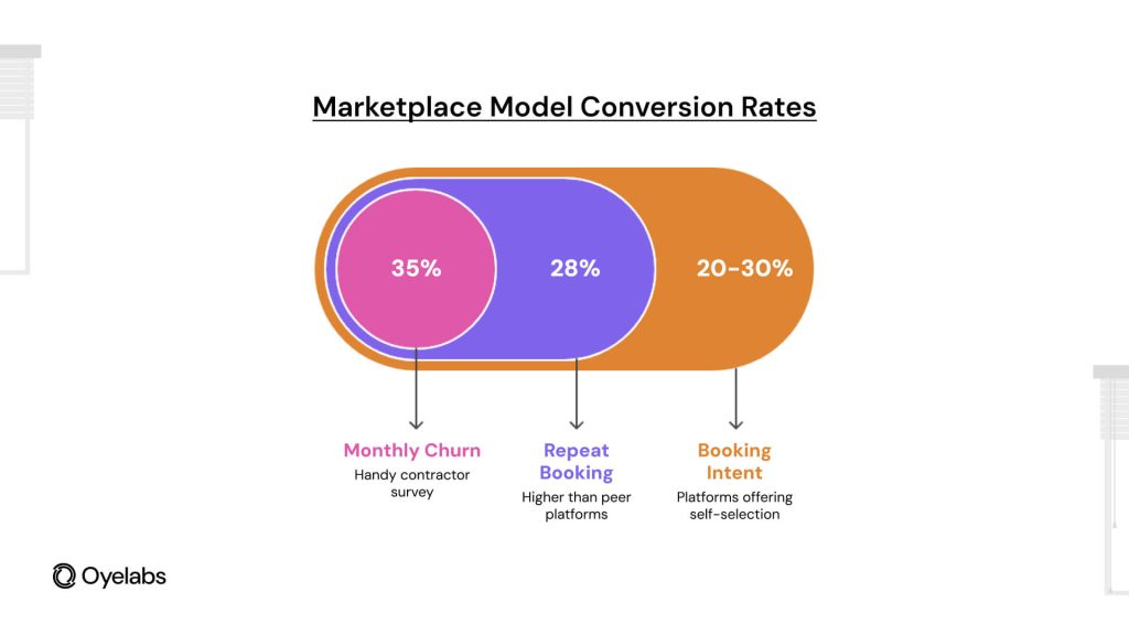 marketplace model conversion rates