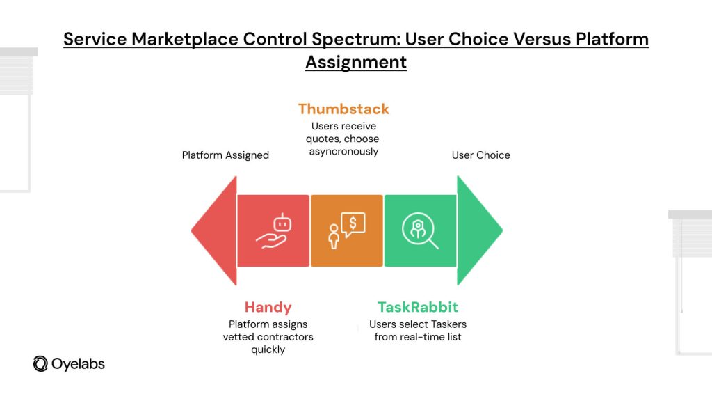 user choice vs platform assignment