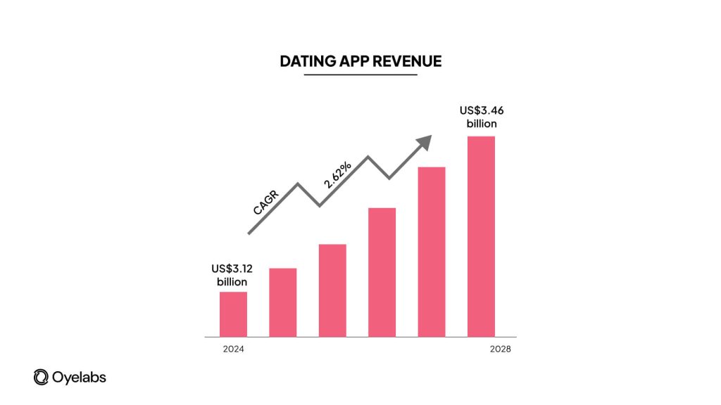 Dating app revenue
