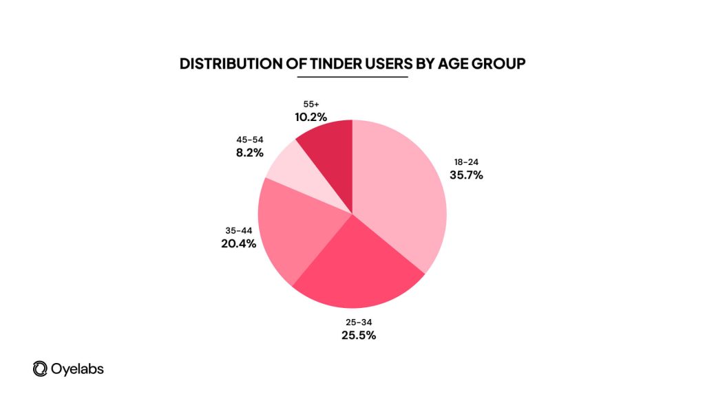 Distribution of Tinder Users