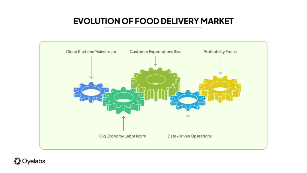 Evolution of food delivery market