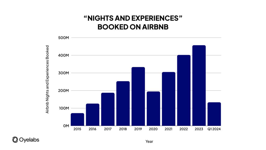 Graphs on experiences of airbnb