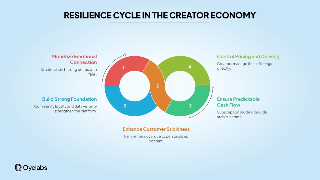 Is the Creator Economy Recession-Proof
