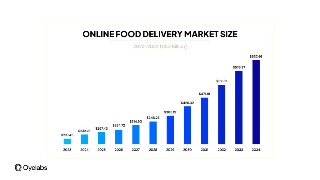 Online food delivery market size