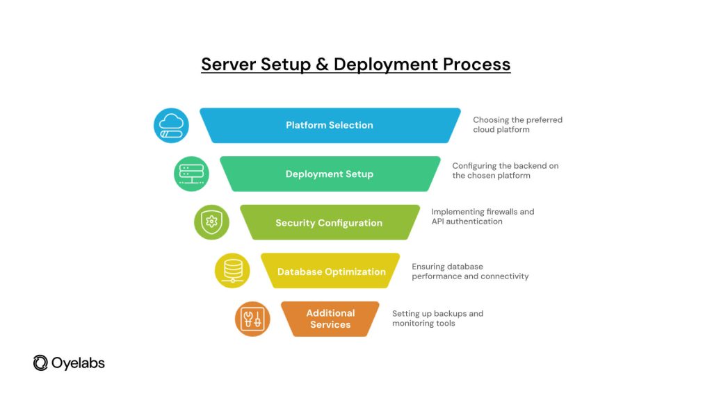 Server Setup and Deployment Process