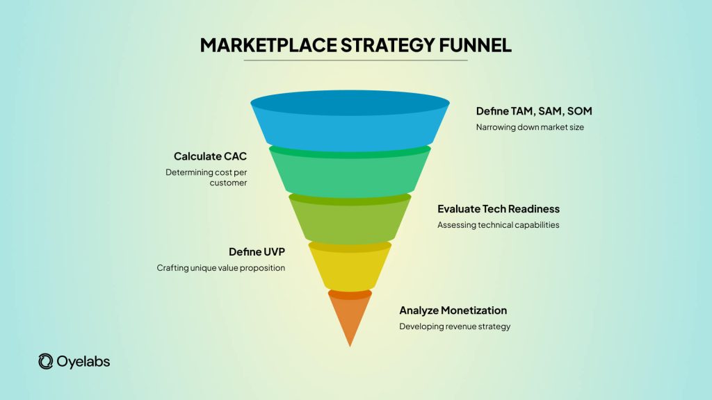 Service Marketplace Strategy Funnel