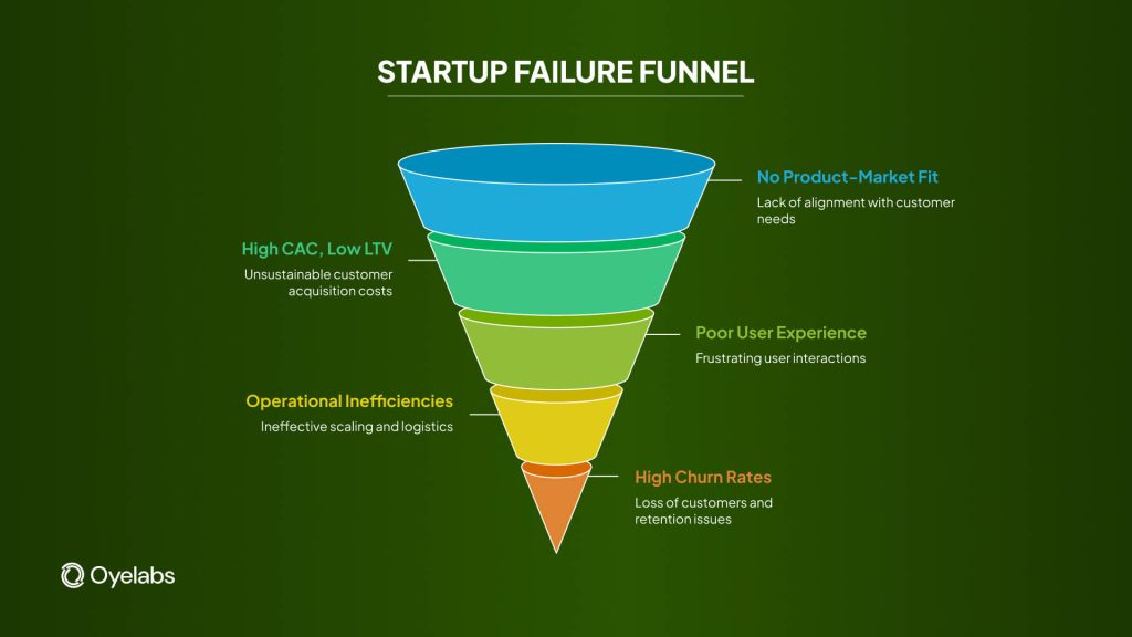 Startup failure funnel