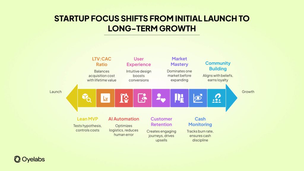 Startup focus shifts from initial launch to long-term growth