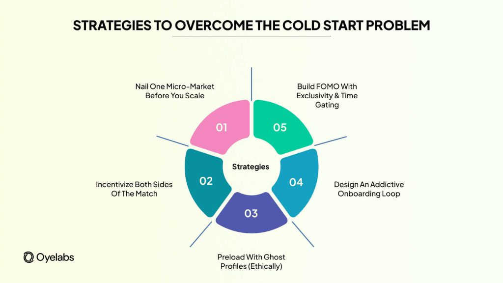 Strategies to overcome the cold start problem in dating marketplaces