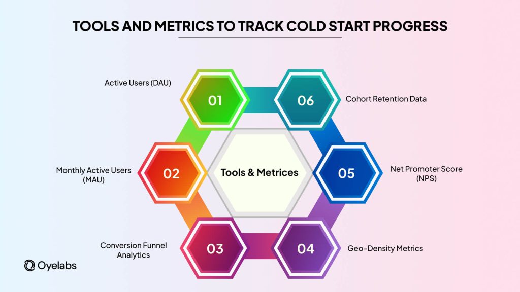 Tools and Metrics to track cold start in dating marketplace