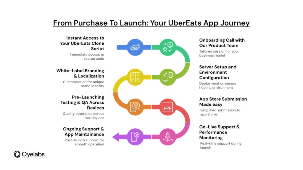 Your Ubereats like App Journey