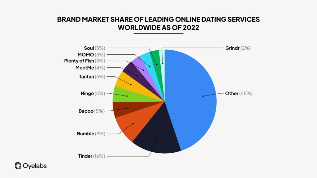 brand-market share of leading online dating services