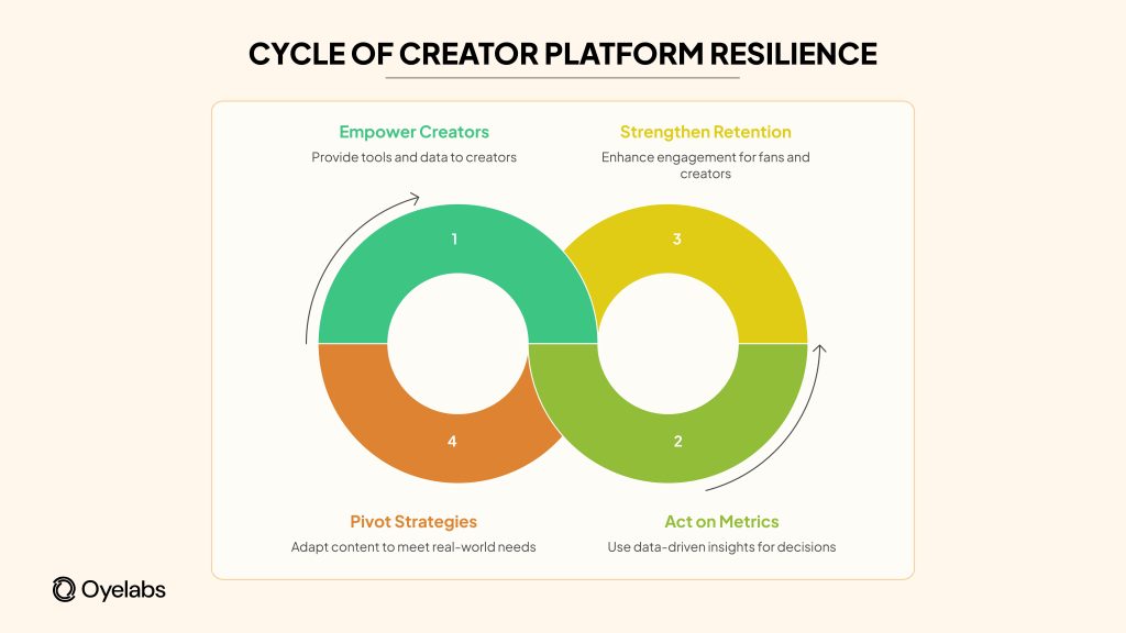 cycle of creator platform resilience