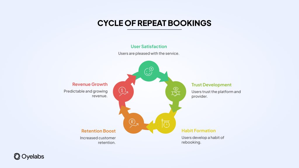 repeat bookings