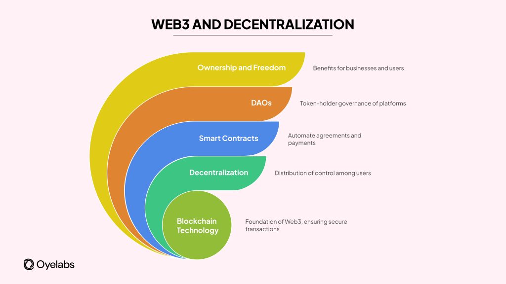 What Is Web3 and Decentralization (In Simple Terms)?