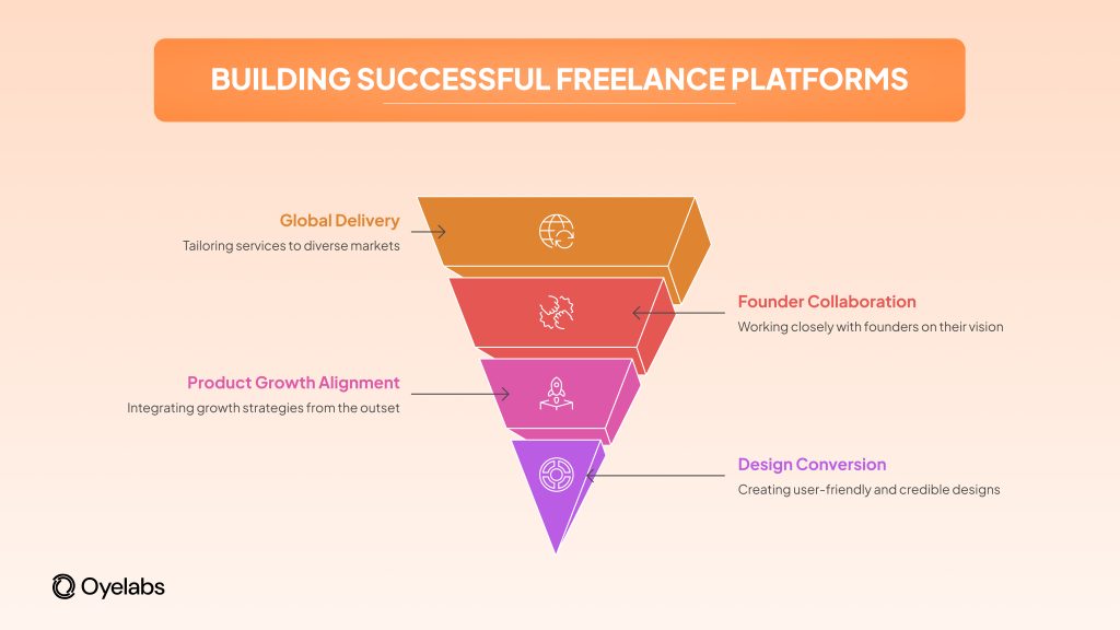 Why Oyelabs Is the Go-To Choice for Freelance Marketplace Founders