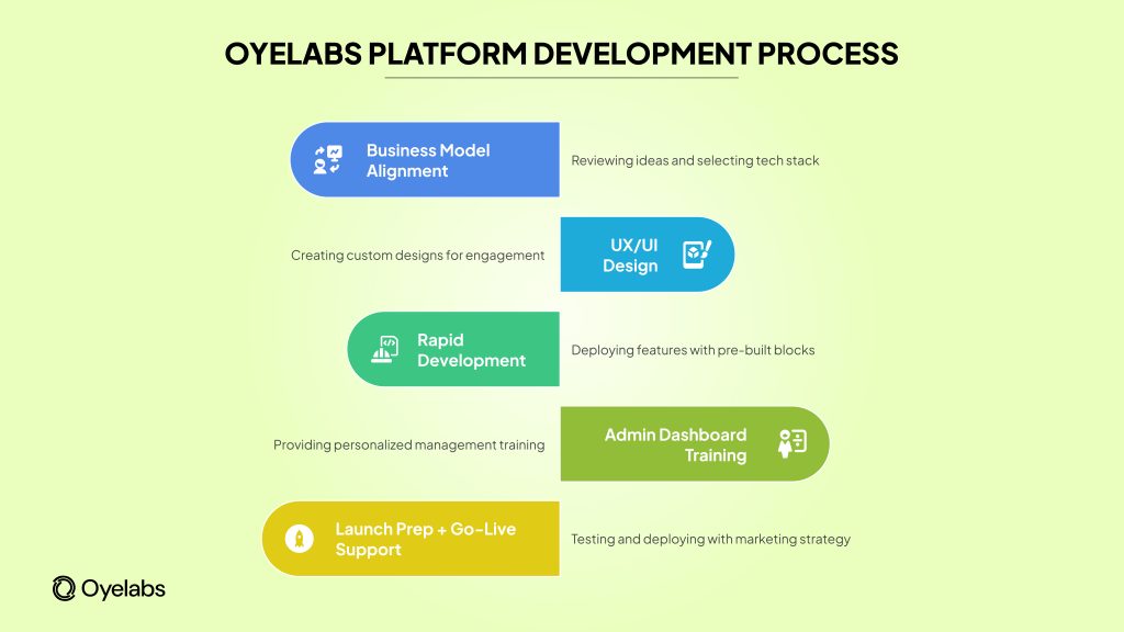 From Idea to Launch: How Oyelabs Helps at Every Step
