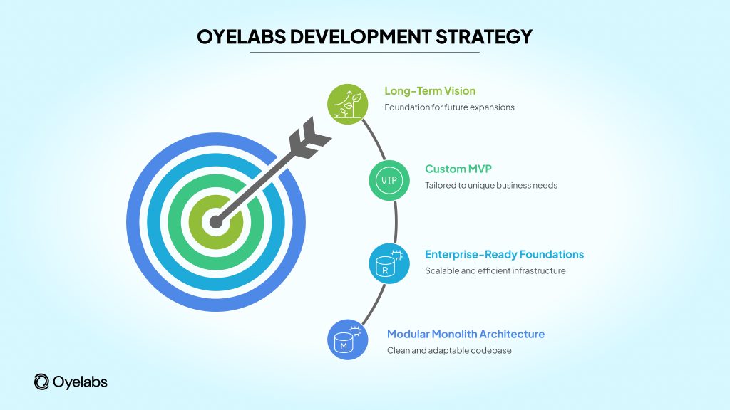 Oyelabs Builds MVPs That Are Ready for What Comes Next