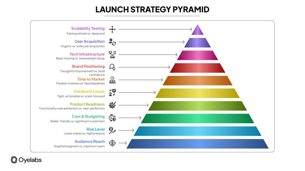 launch strategy pyramid