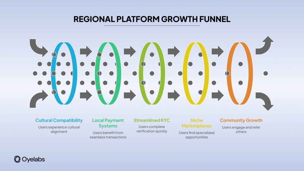 regional freelance platforms growth funnel