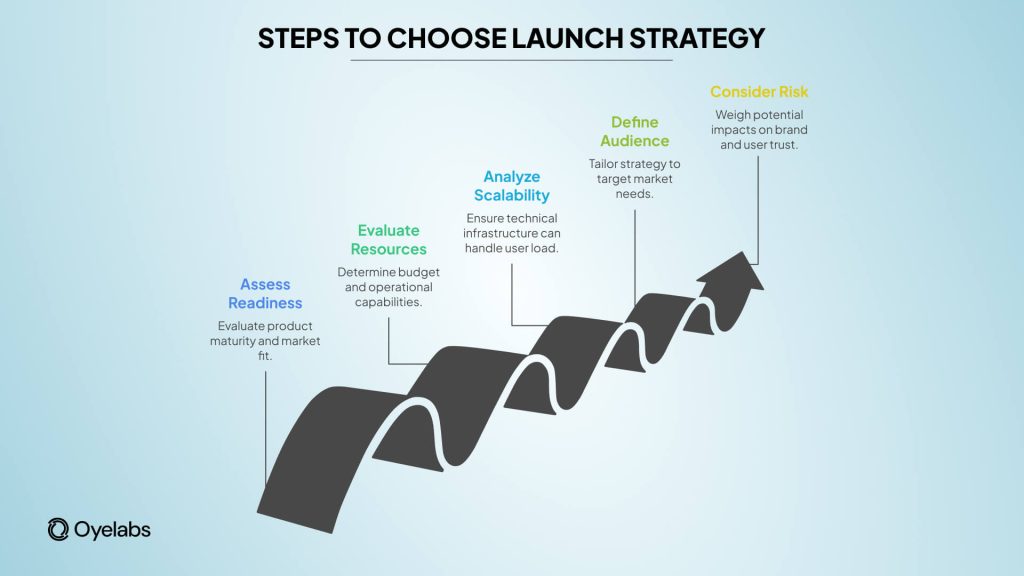 steps to choose launch strategy in dating marketplaces