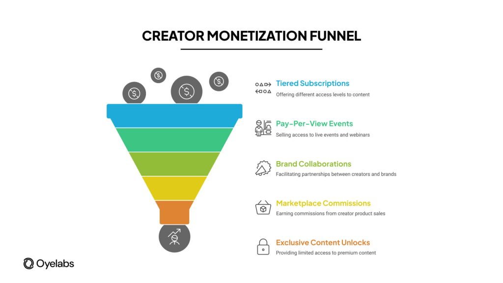 Creator Monetization Funnel