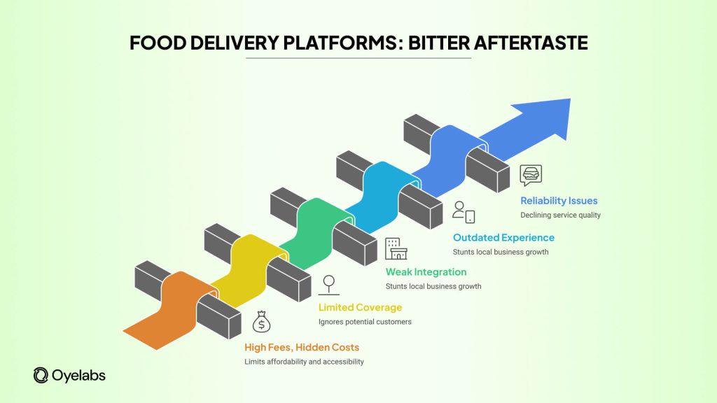 Limiting Features of Food Delivery Platforms