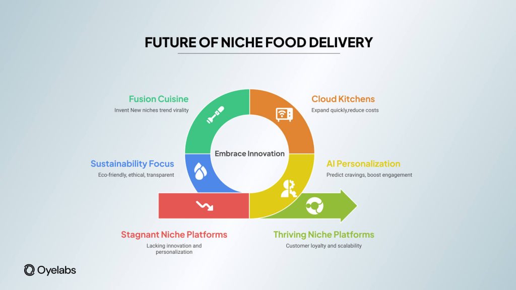 Future of Niche Food Delivery