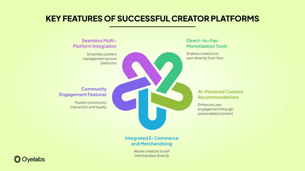 Key features of Successful Creator Platforms