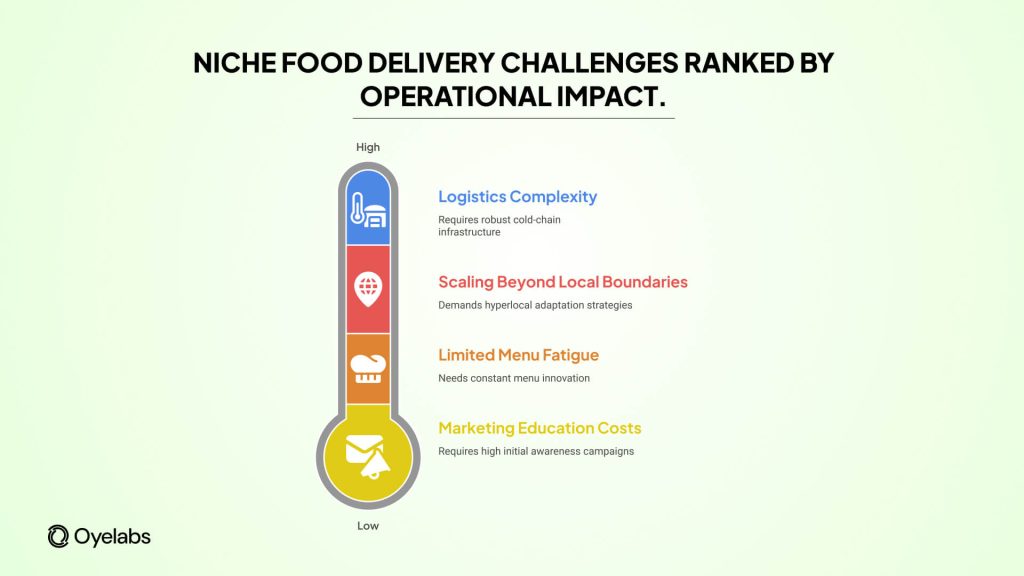 Niche Food Delivery Challenges Ranked by Operational Impact
