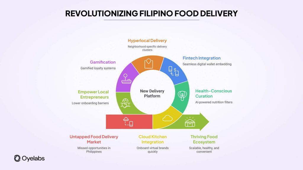 Revolutionzing Filippino Food Delivery