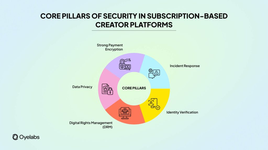 Security Pillars of Subscription Creator Platforms