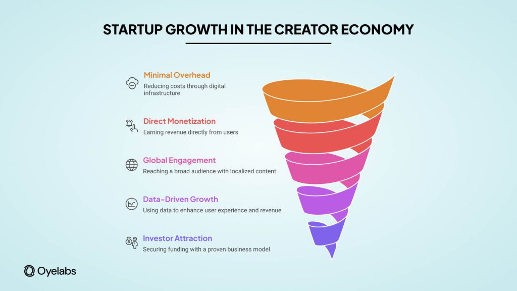 Startup growth in the Creator Economy