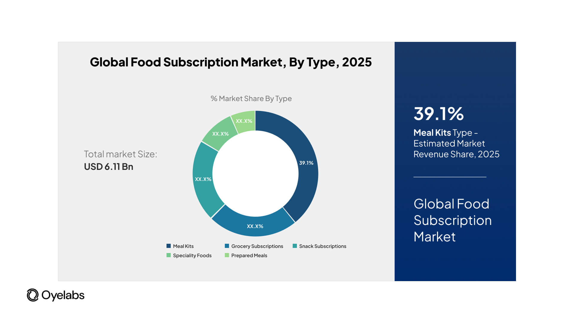The global food subscription market