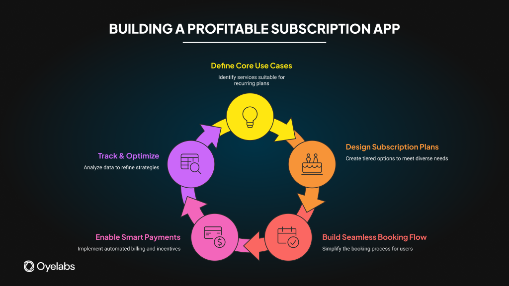building a profitable subscription app