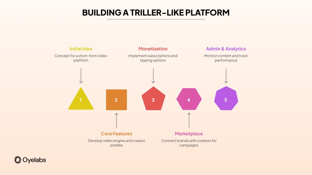 building a triller like platform