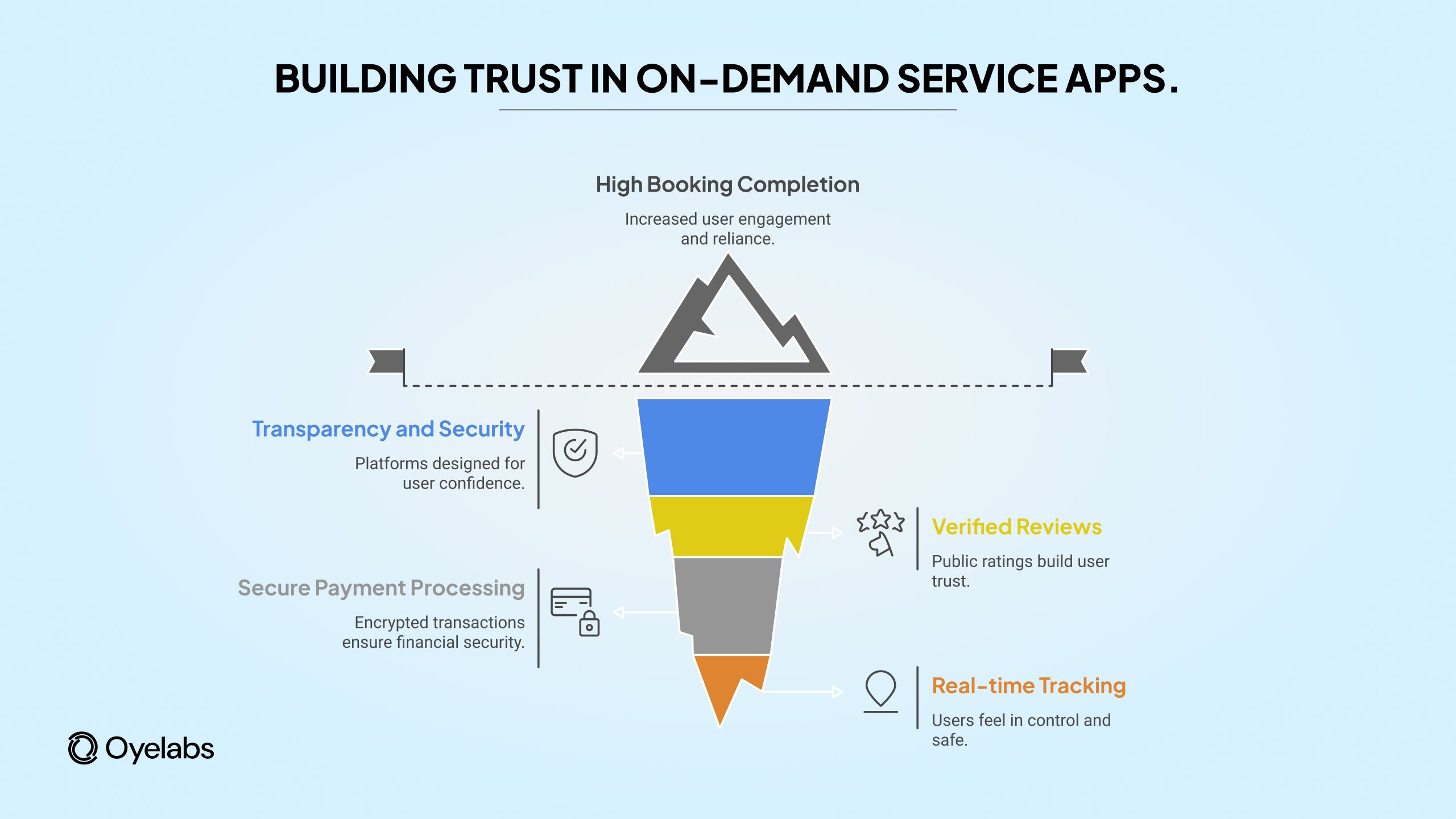 building trust in on demand service platform