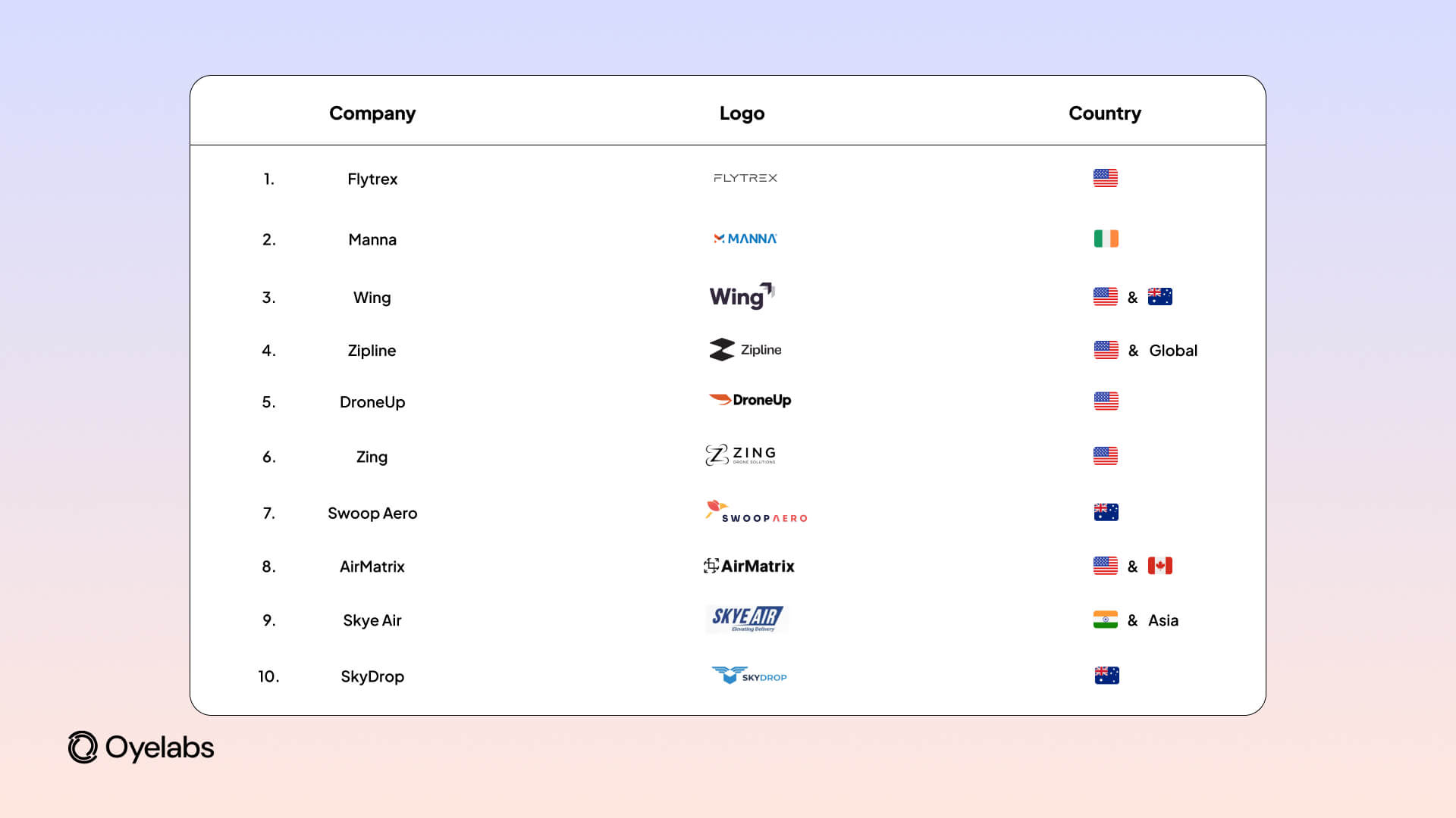 List Of Top Food Drone Delivery Startups
