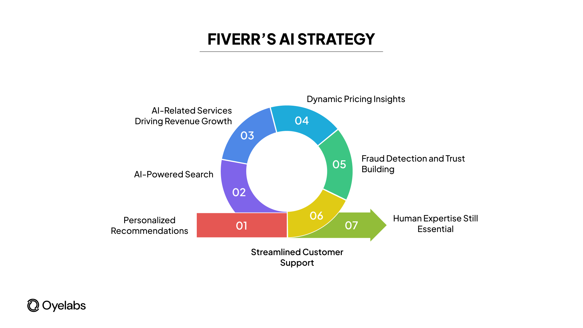 Fiverr’s AI Strategy