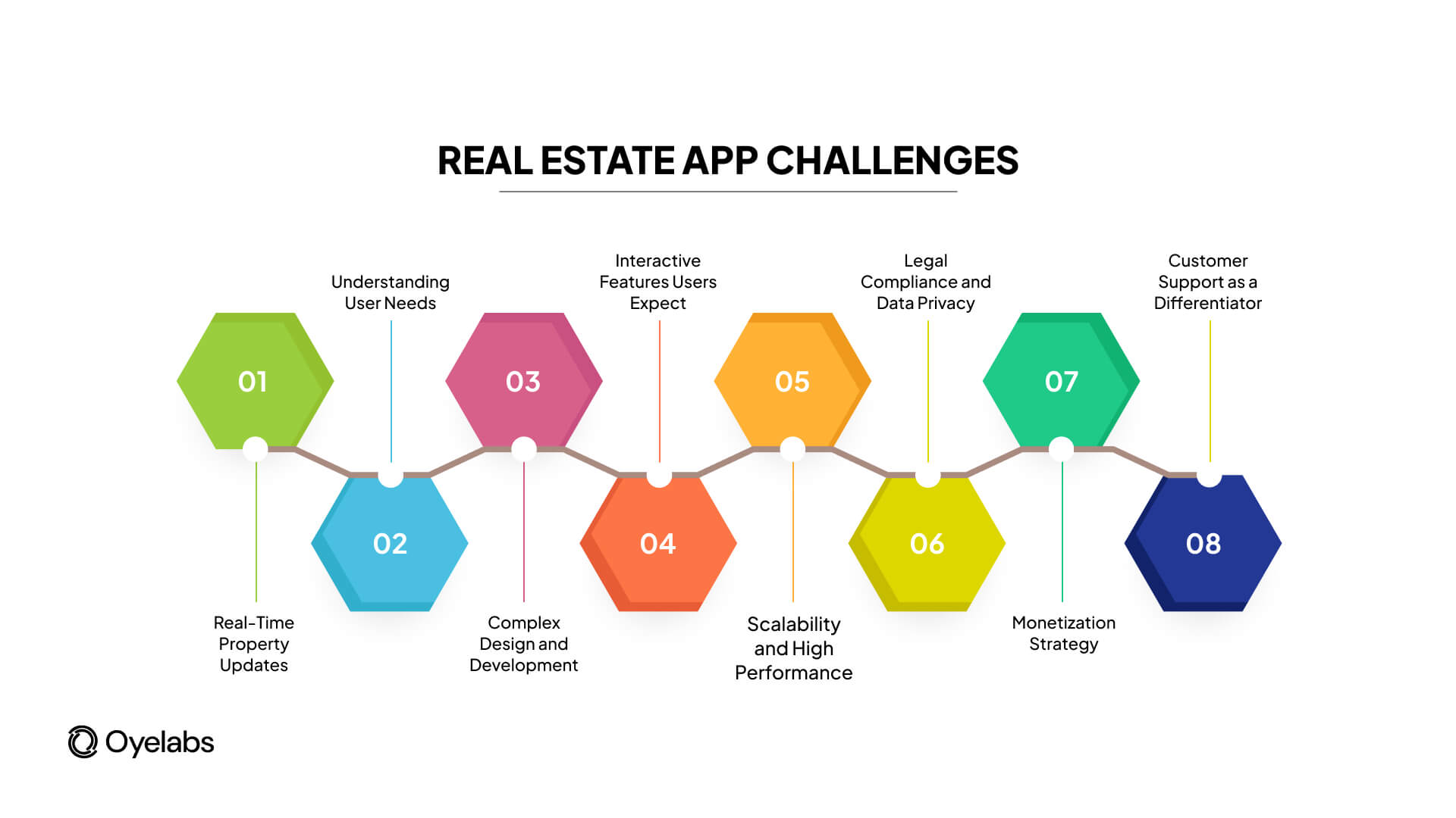 Challenges of Developing a Real Estate App