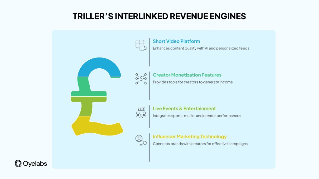 triller business model interlinked revenue engines