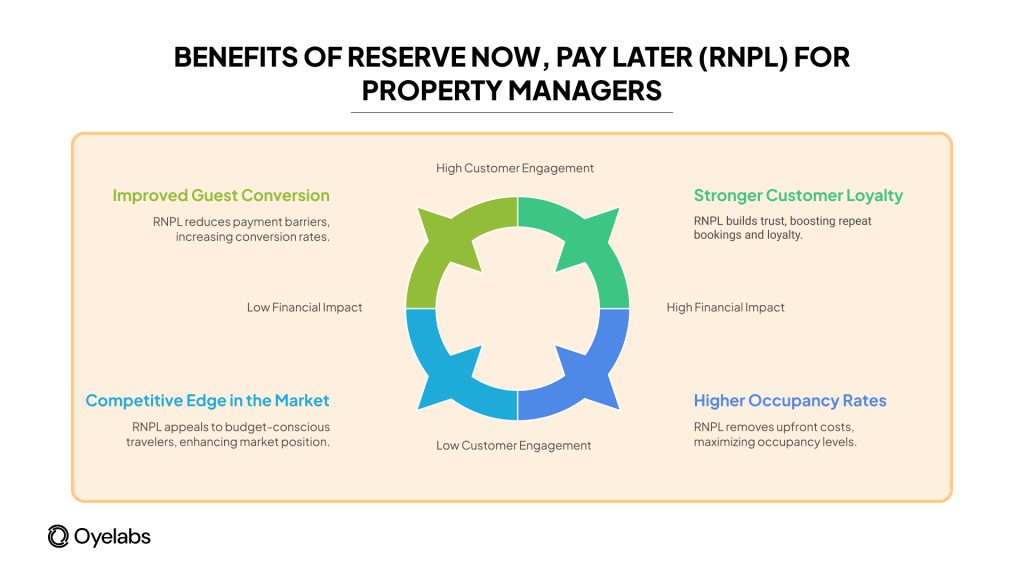 Benefits of RNPL in Vacation Rentals