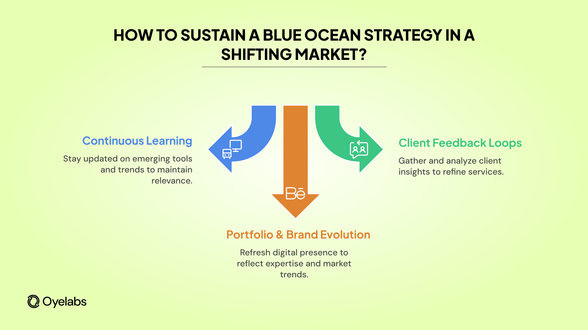 Blue Ocean Strategy in a Shifting Market