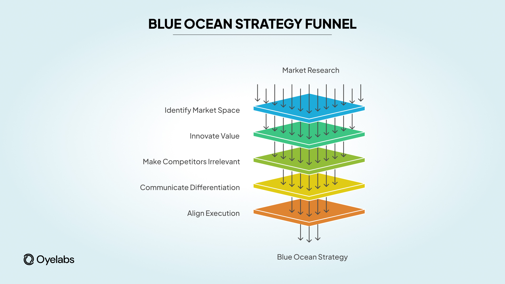 Blue ocean strategy funnel