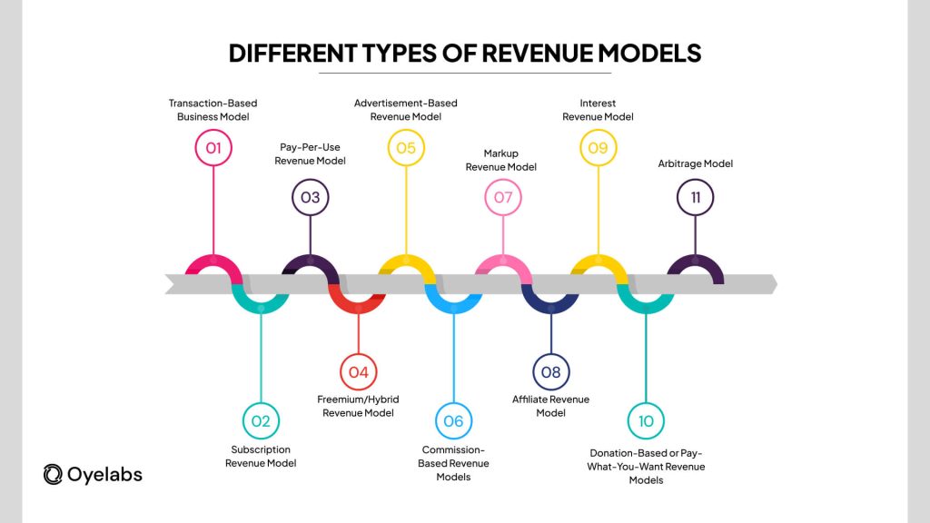 Different types of revenue models in rental booking apps.