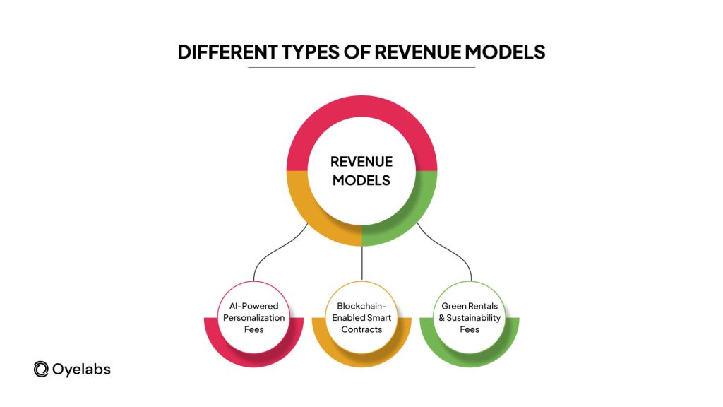Furure Revenue Models