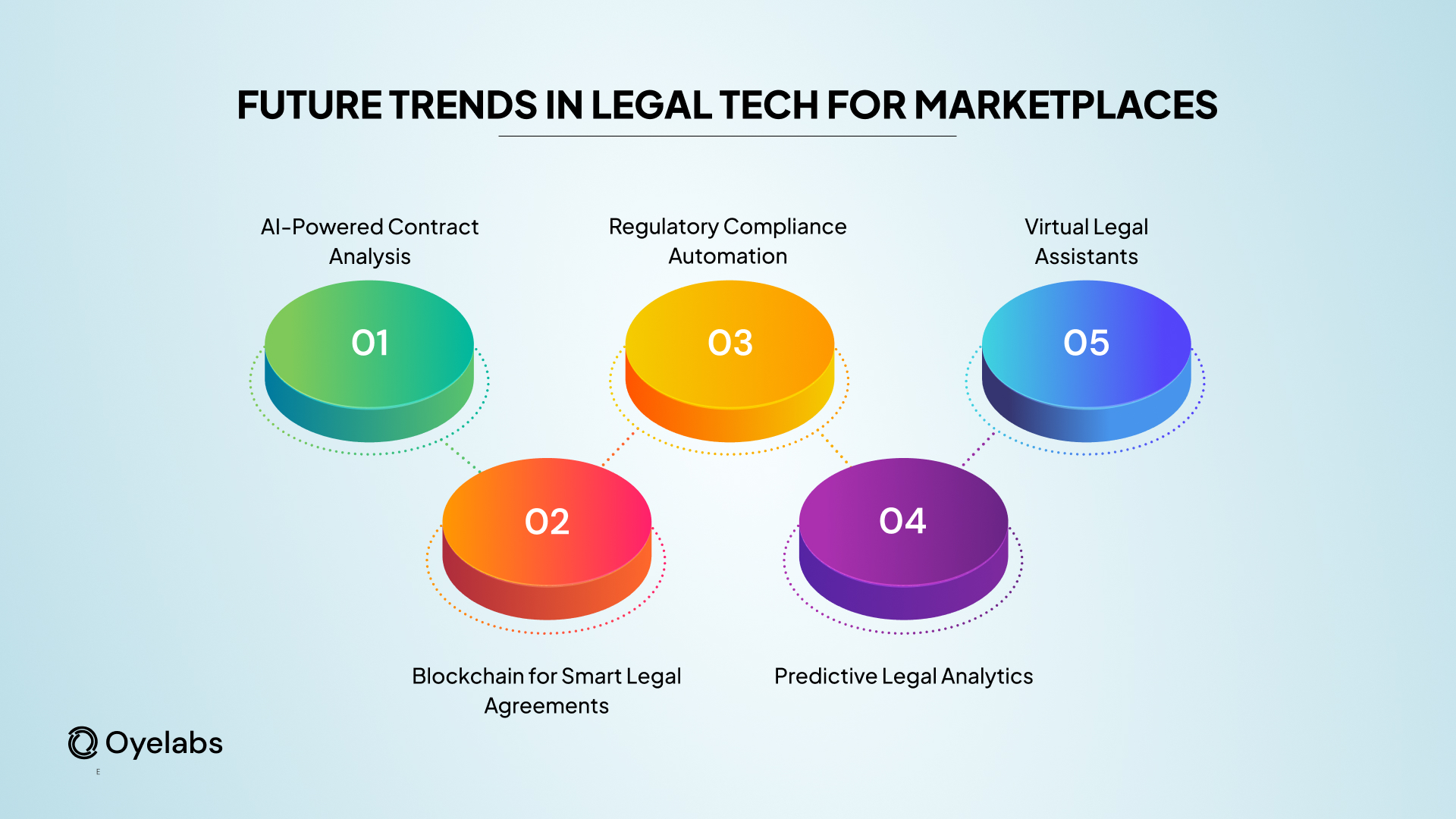 Future Trends in Legal Considerations for Creator Marketplaces